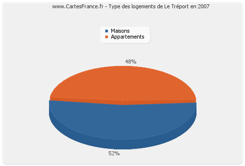 Type des logements de Le Tréport en 2007